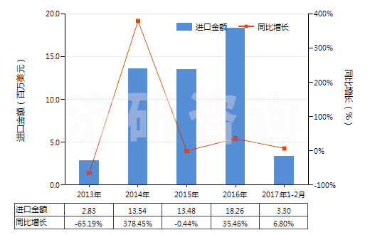 2013-2017年2月中國釷礦砂及其精礦(HS26122000)進(jìn)口總額及增速統(tǒng)計(jì)